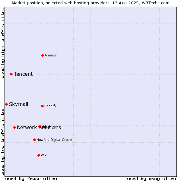 Market position of Network Solutions vs. Tencent vs. Skymail