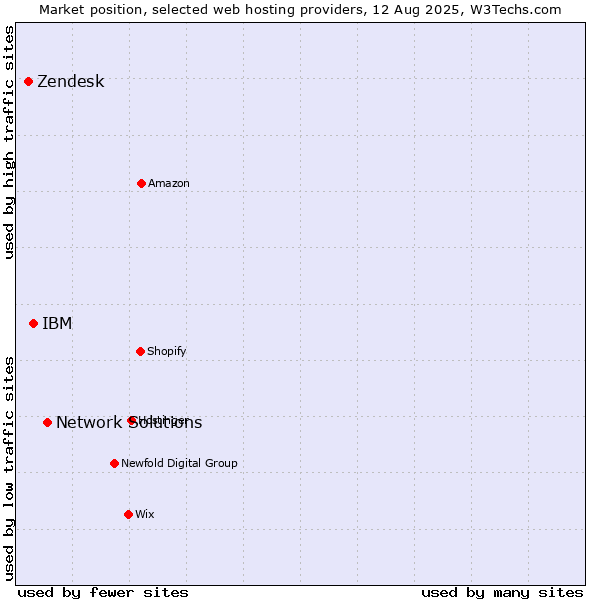 Market position of Network Solutions vs. IBM vs. Zendesk