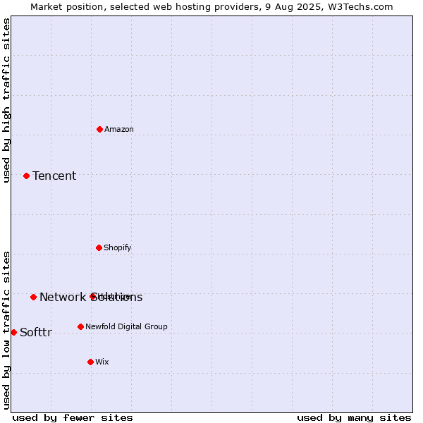 Market position of Network Solutions vs. Tencent vs. Softtr