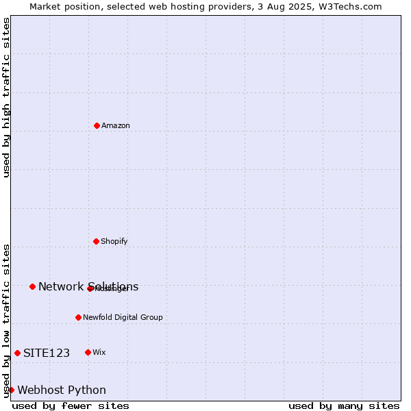 Market position of Network Solutions vs. SITE123 vs. Webhost Python