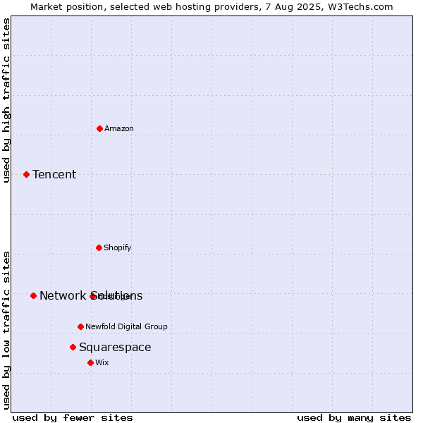 Market position of Squarespace vs. Network Solutions vs. Tencent
