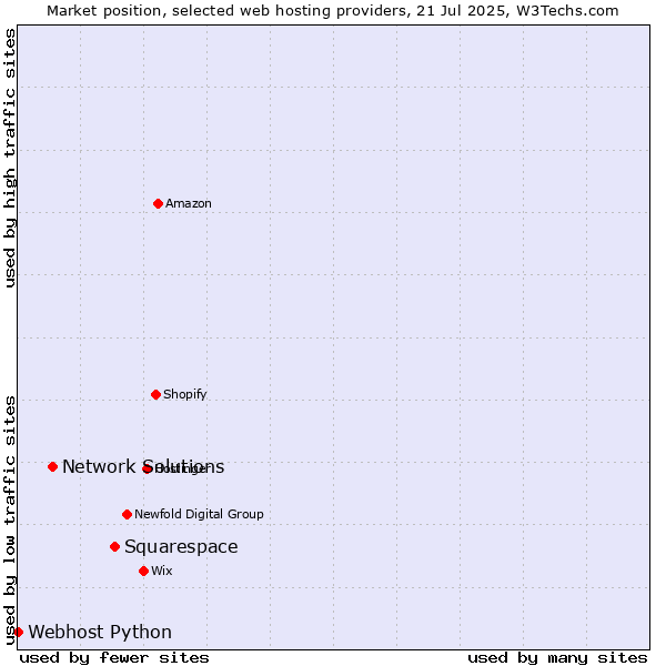 Market position of Squarespace vs. Network Solutions vs. Webhost Python