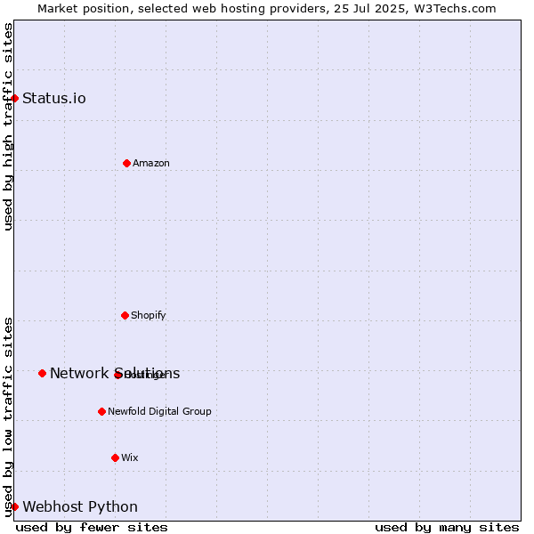 Market position of Network Solutions vs. Status.io vs. Webhost Python