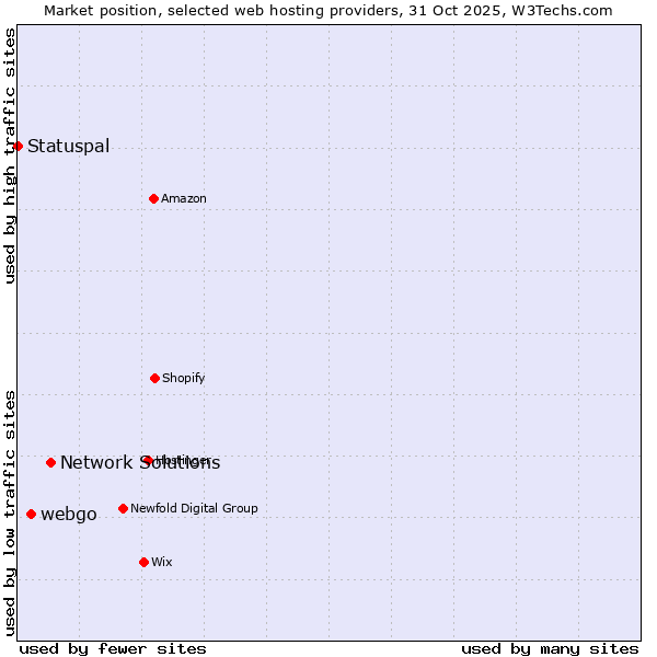 Market position of Network Solutions vs. webgo vs. Statuspal