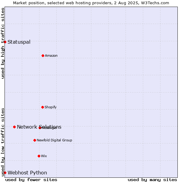 Market position of Network Solutions vs. Statuspal vs. Webhost Python