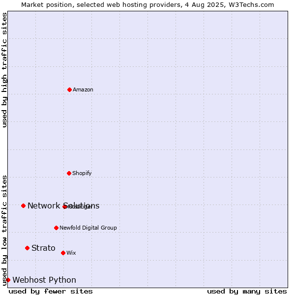Market position of Strato vs. Network Solutions vs. Webhost Python