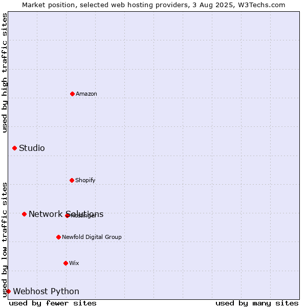 Market position of Network Solutions vs. Studio vs. Webhost Python