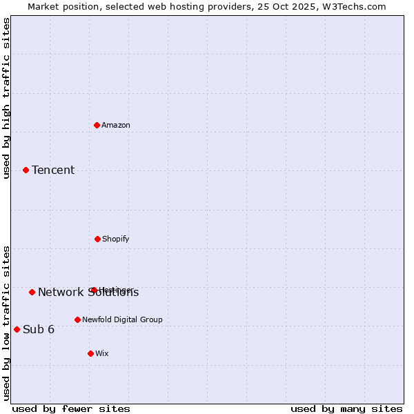 Market position of Network Solutions vs. Tencent vs. Sub 6