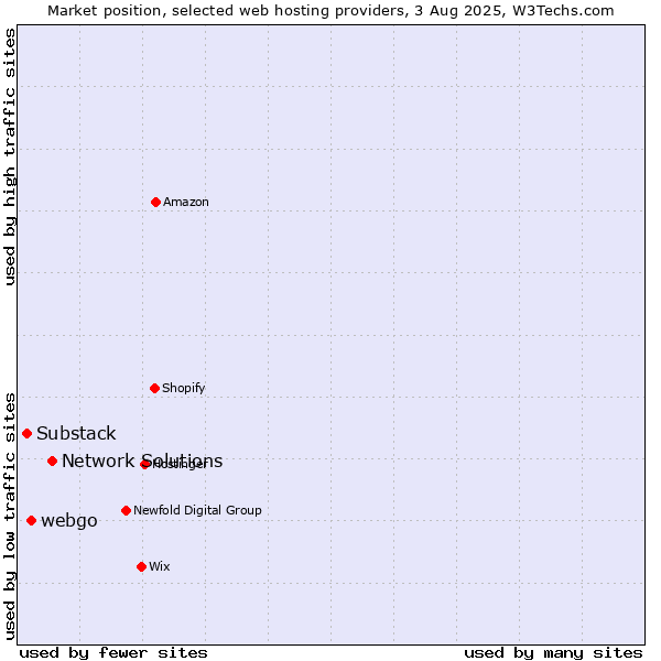 Market position of Network Solutions vs. webgo vs. Substack