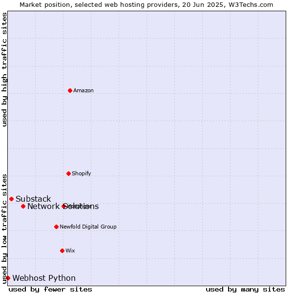 Market position of Network Solutions vs. Substack vs. Webhost Python