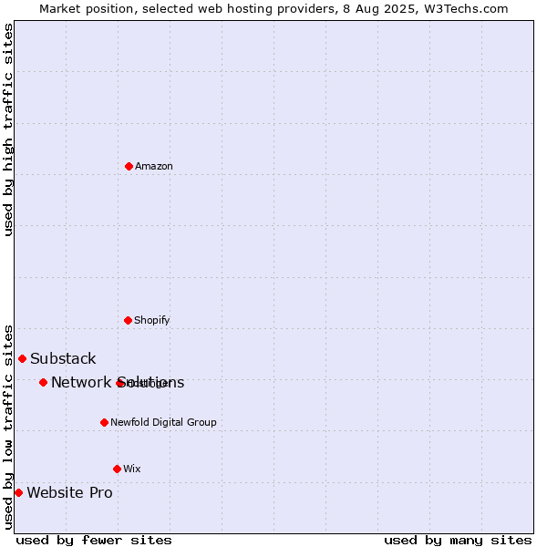 Market position of Network Solutions vs. Substack vs. Website Pro