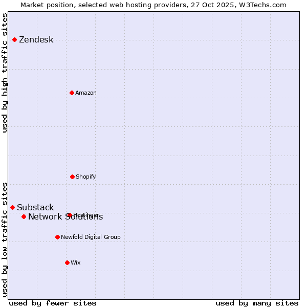 Market position of Network Solutions vs. Zendesk vs. Substack