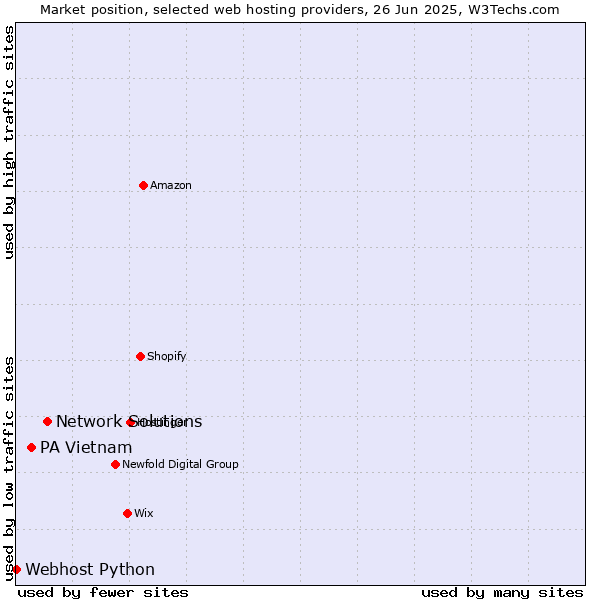 Market position of Network Solutions vs. PA Vietnam vs. Webhost Python