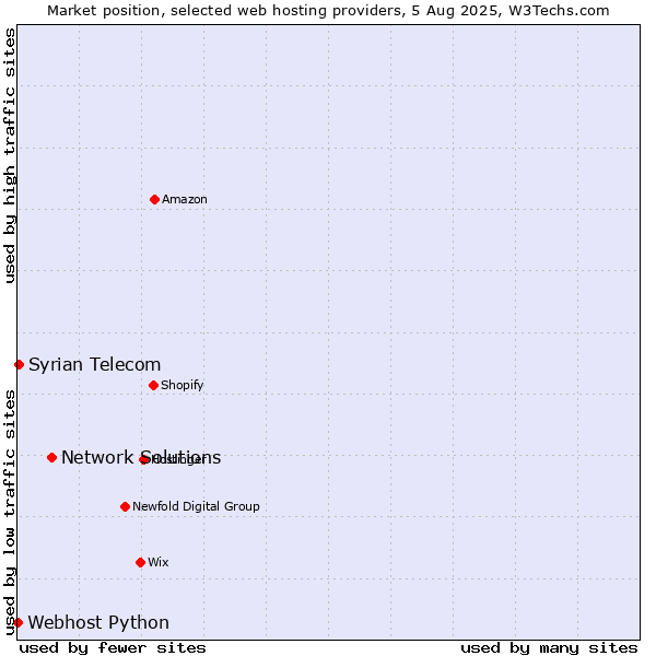 Market position of Network Solutions vs. Syrian Telecom vs. Webhost Python