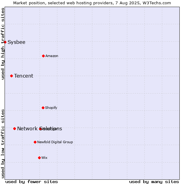 Market position of Network Solutions vs. Tencent vs. Sysbee