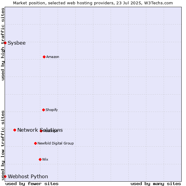 Market position of Network Solutions vs. Sysbee vs. Webhost Python