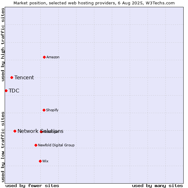 Market position of Network Solutions vs. Tencent vs. TDC