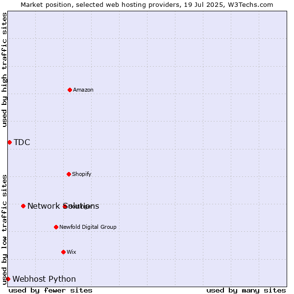 Market position of Network Solutions vs. TDC vs. Webhost Python