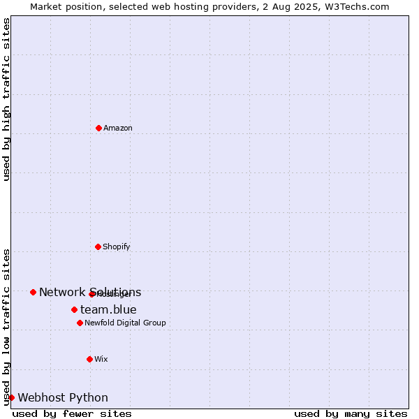 Market position of team.blue vs. Network Solutions vs. Webhost Python