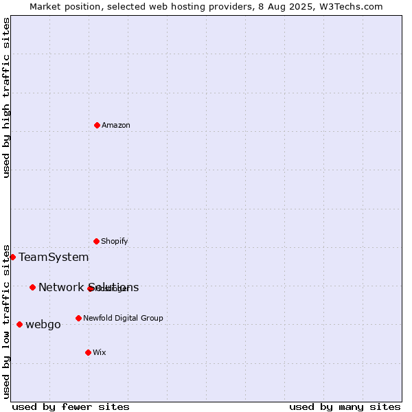 Market position of Network Solutions vs. webgo vs. TeamSystem