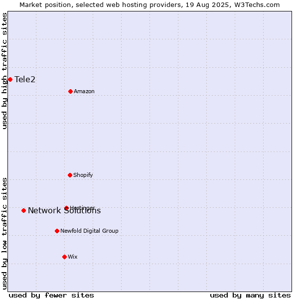 Market position of Network Solutions vs. Tele2