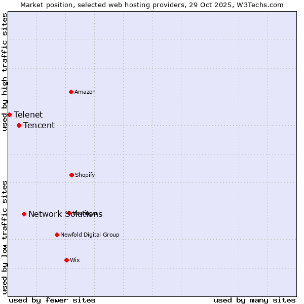 Market position of Network Solutions vs. Tencent vs. Telenet