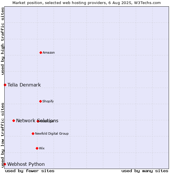 Market position of Network Solutions vs. Telia Denmark vs. Webhost Python