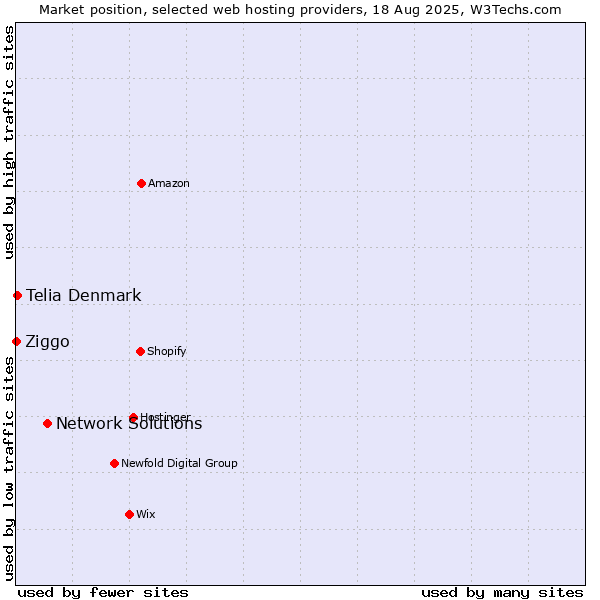 Market position of Network Solutions vs. Telia Denmark vs. Ziggo