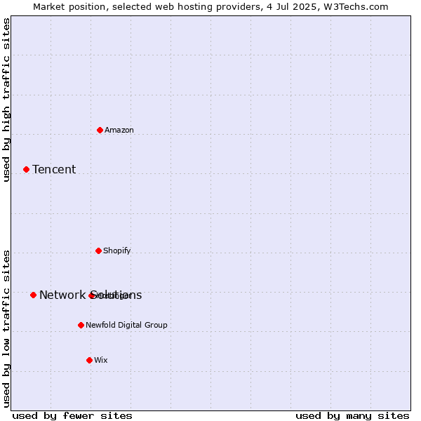 Market position of Network Solutions vs. Tencent
