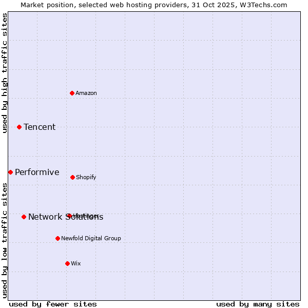 Market position of Network Solutions vs. Tencent vs. Performive