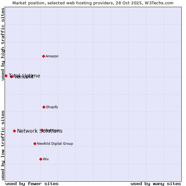 Market position of Network Solutions vs. Tencent vs. Total Uptime