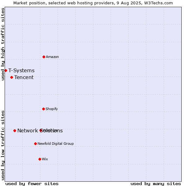Market position of Network Solutions vs. Tencent vs. T-Systems