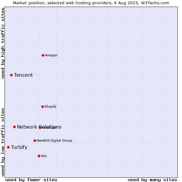 Market position of Network Solutions vs. Tencent vs. Turbify