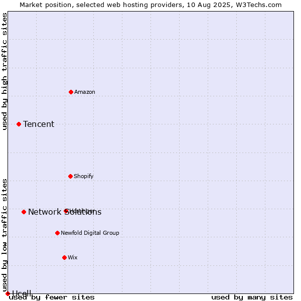 Market position of Network Solutions vs. Tencent vs. Ucell