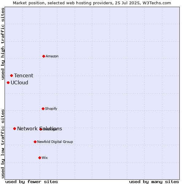 Market position of Network Solutions vs. Tencent vs. UCloud