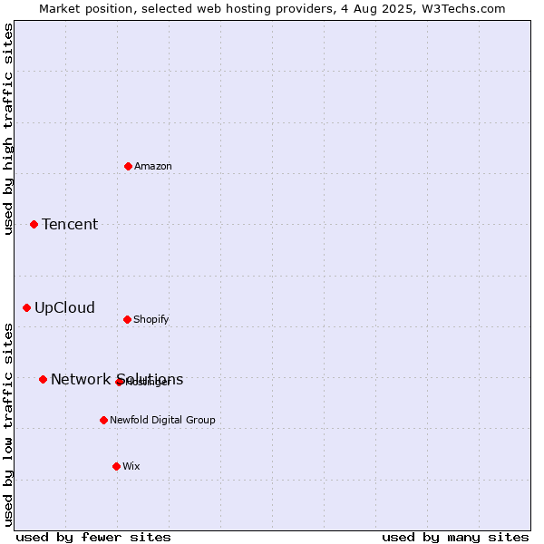 Market position of Network Solutions vs. Tencent vs. UpCloud