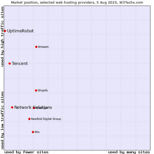 Market position of Network Solutions vs. Tencent vs. UptimeRobot