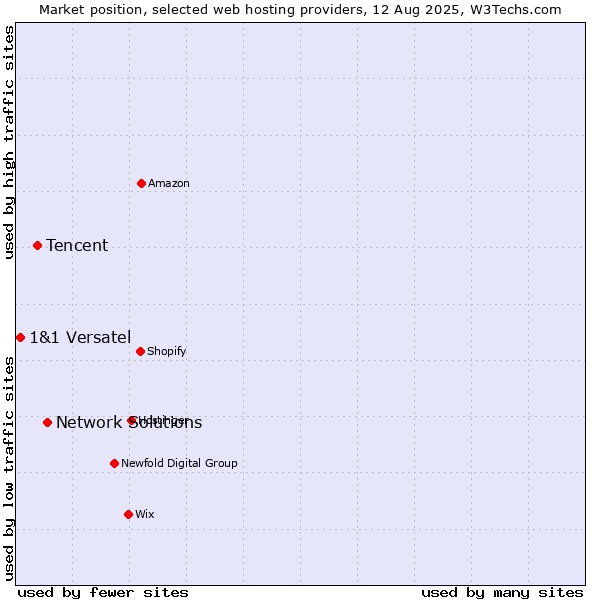 Market position of Network Solutions vs. Tencent vs. 1&1 Versatel