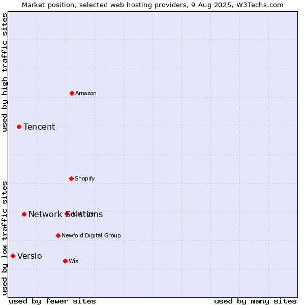 Market position of Network Solutions vs. Tencent vs. Versio