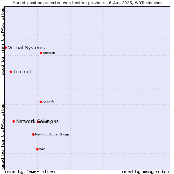 Market position of Network Solutions vs. Tencent vs. Virtual Systems