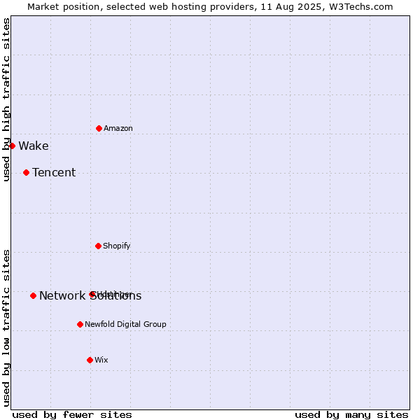 Market position of Network Solutions vs. Tencent vs. Wake