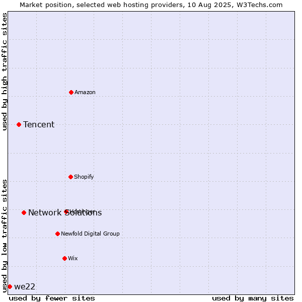 Market position of Network Solutions vs. Tencent vs. we22