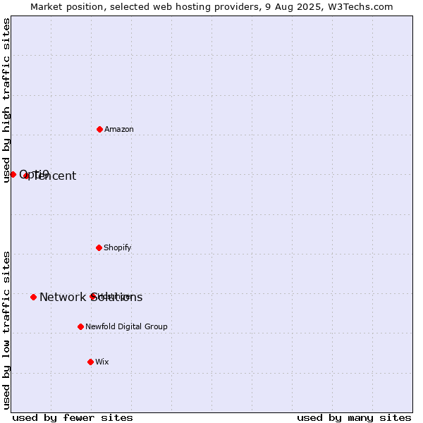 Market position of Network Solutions vs. Tencent vs. Opti9
