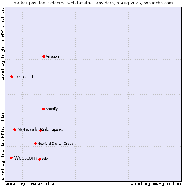 Market position of Network Solutions vs. Tencent vs. Web.com