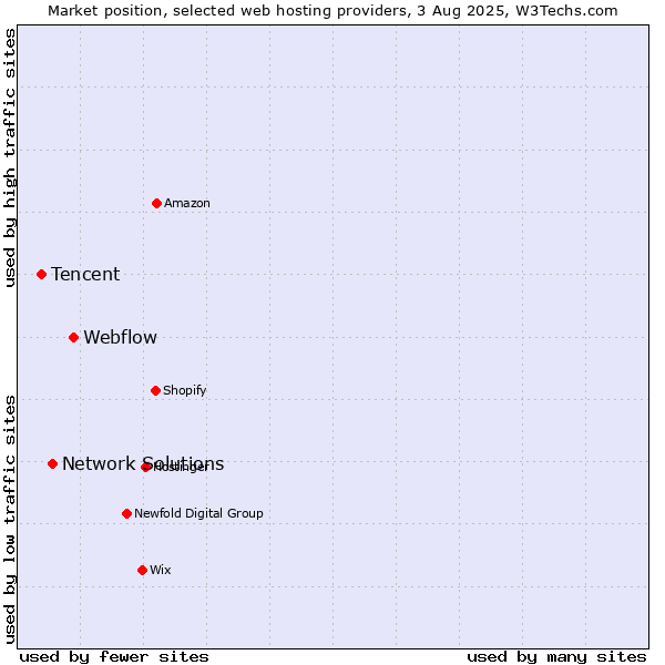 Market position of Webflow vs. Network Solutions vs. Tencent