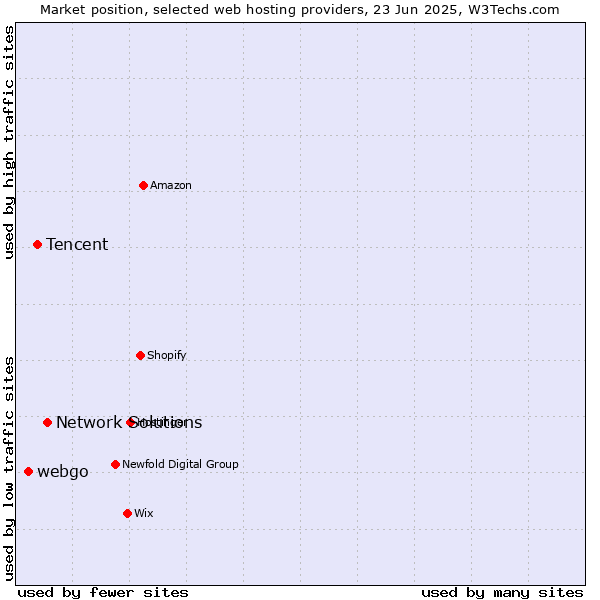 Market position of Network Solutions vs. Tencent vs. webgo