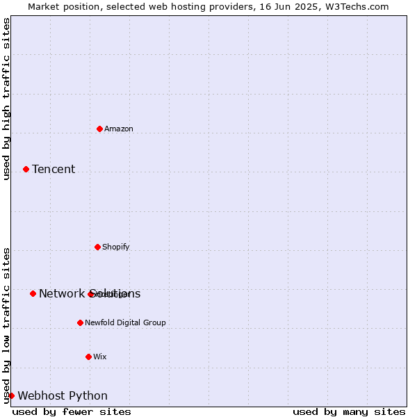 Market position of Network Solutions vs. Tencent vs. Webhost Python