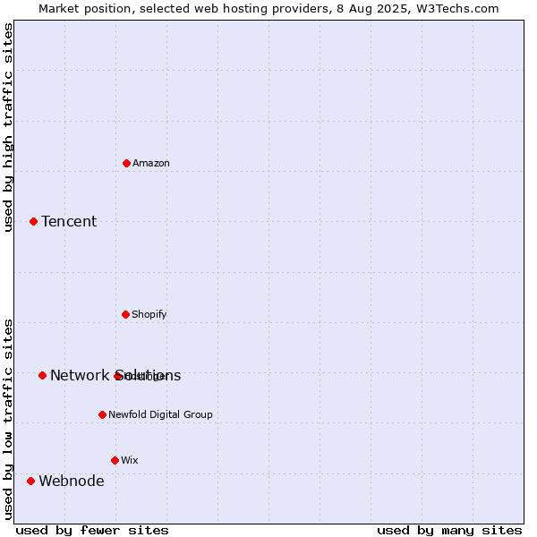 Market position of Network Solutions vs. Tencent vs. Webnode