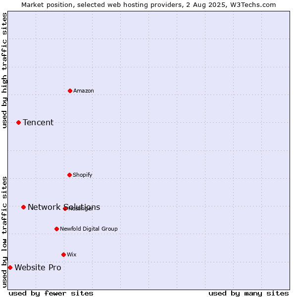 Market position of Network Solutions vs. Tencent vs. Website Pro
