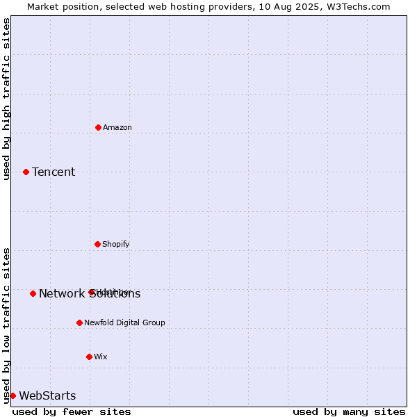 Market position of Network Solutions vs. Tencent vs. WebStarts